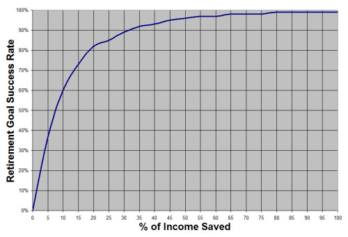 Success Rate As a Function of Savings